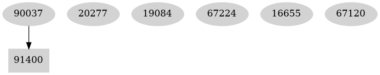 Dependency graph