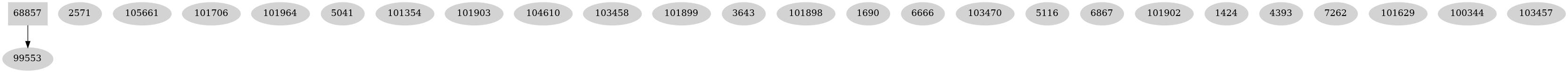 Dependency graph