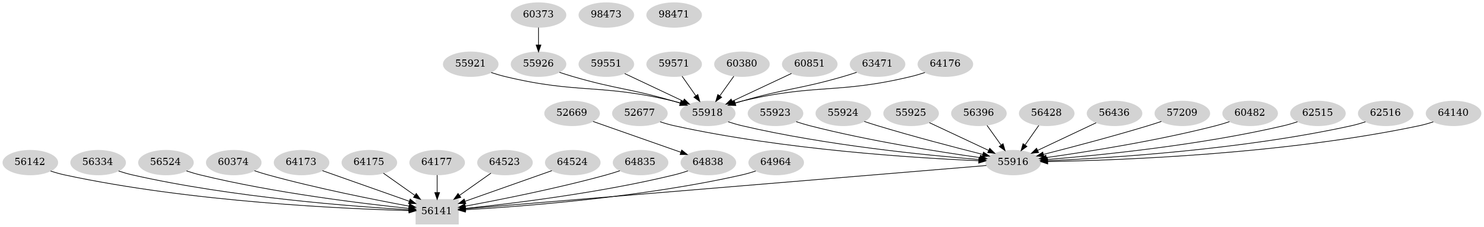 Dependency graph