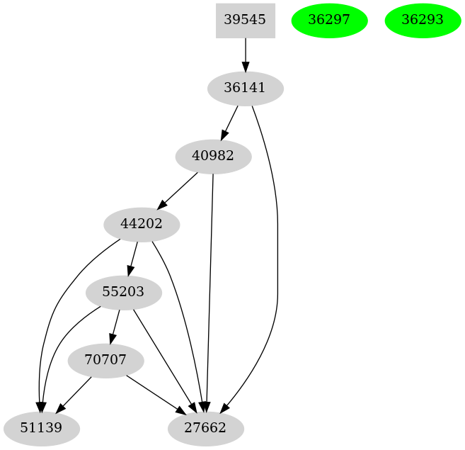 Dependency graph