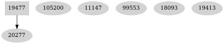 Dependency graph