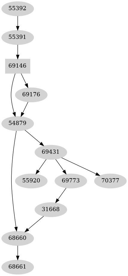 Dependency graph