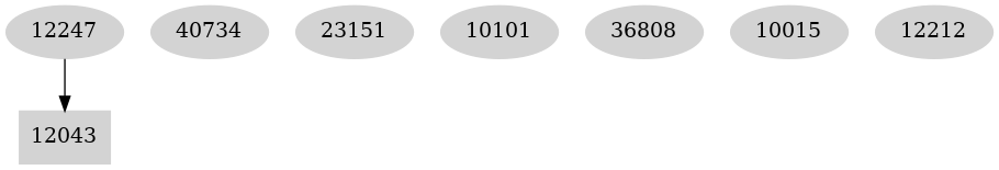 Dependency graph