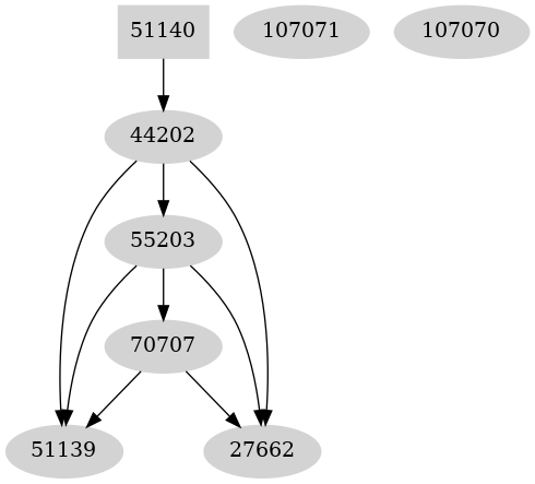 Dependency graph