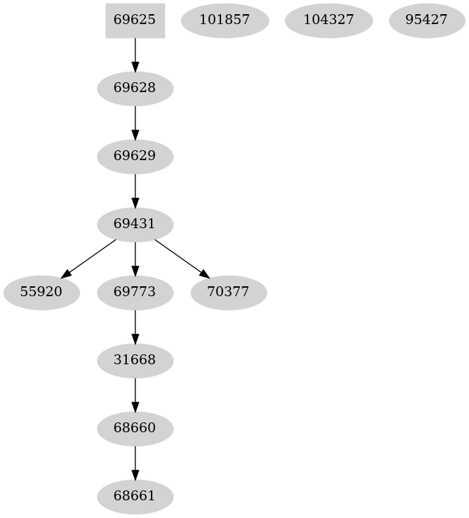 Dependency graph