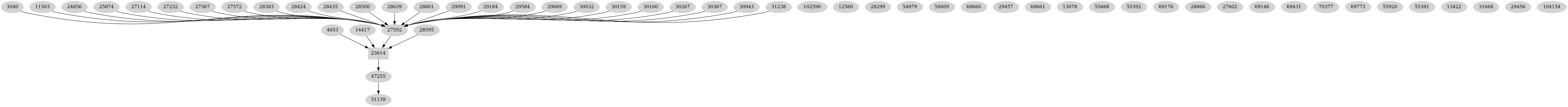 Dependency graph