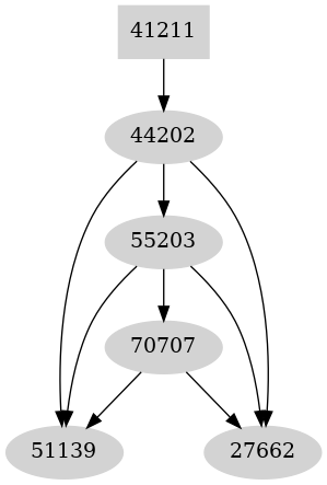 Dependency graph