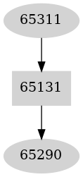 Dependency graph