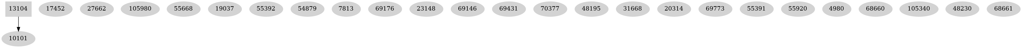 Dependency graph