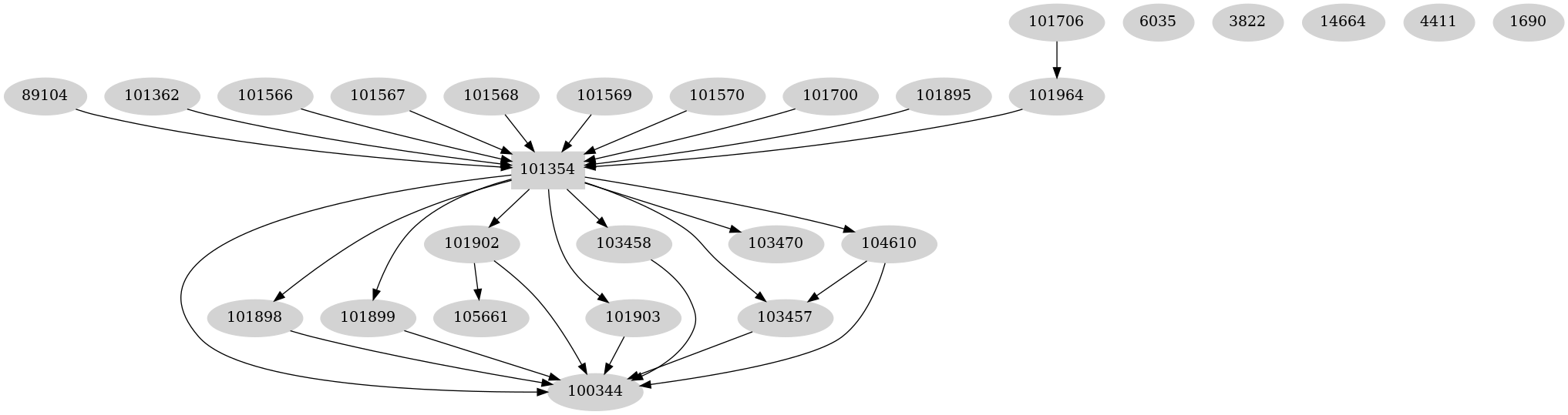 Dependency graph
