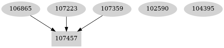 Dependency graph