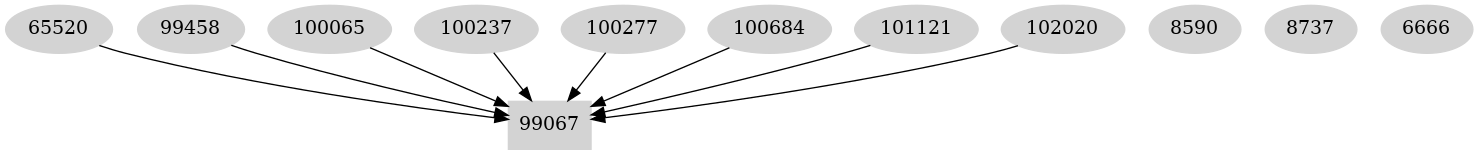 Dependency graph
