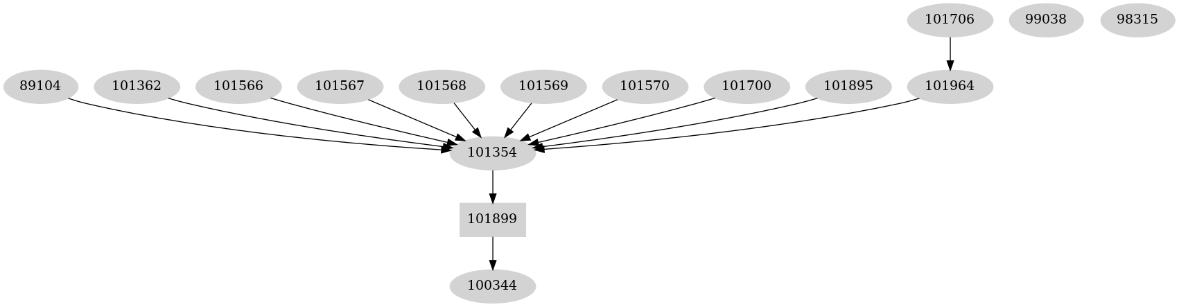 Dependency graph