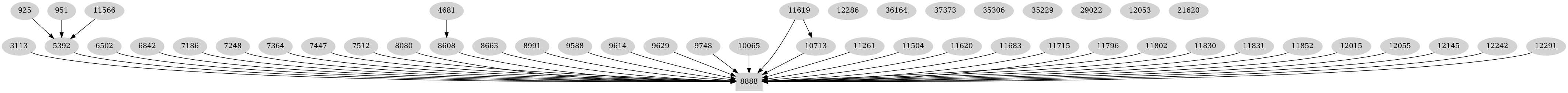 Dependency graph