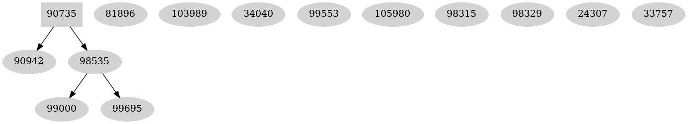 Dependency graph