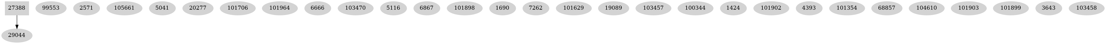 Dependency graph