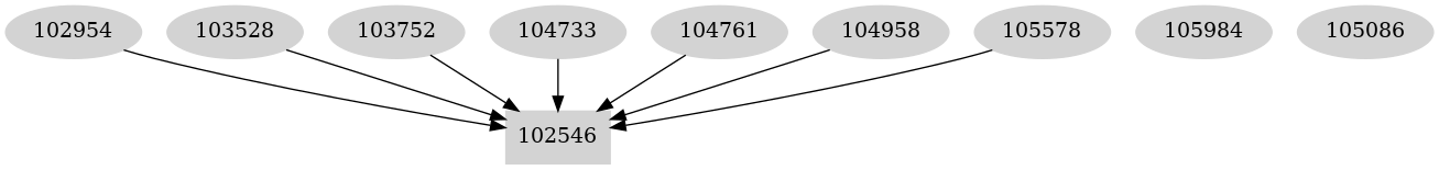 Dependency graph