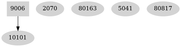 Dependency graph