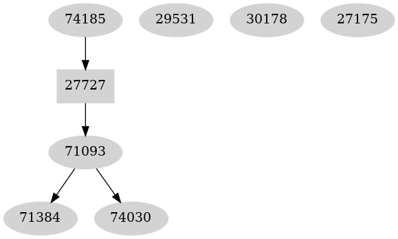 Dependency graph