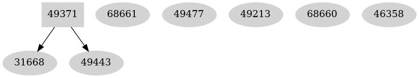 Dependency graph