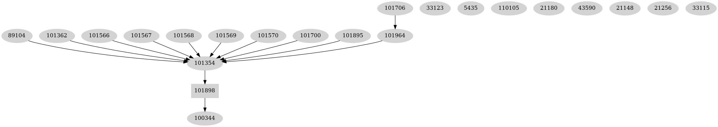 Dependency graph