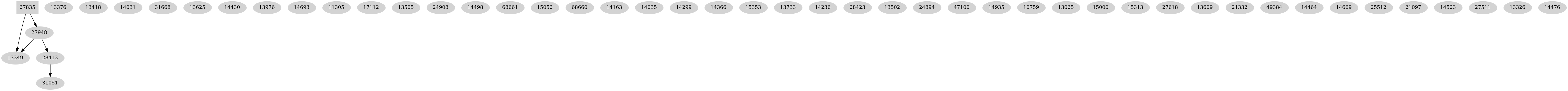 Dependency graph
