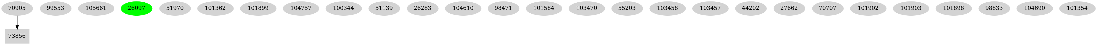 Dependency graph