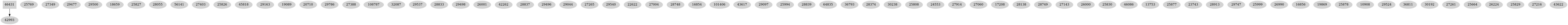 Dependency graph