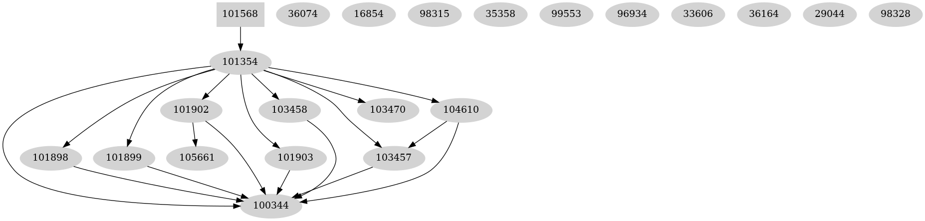 Dependency graph