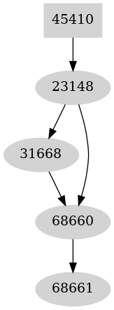 Dependency graph