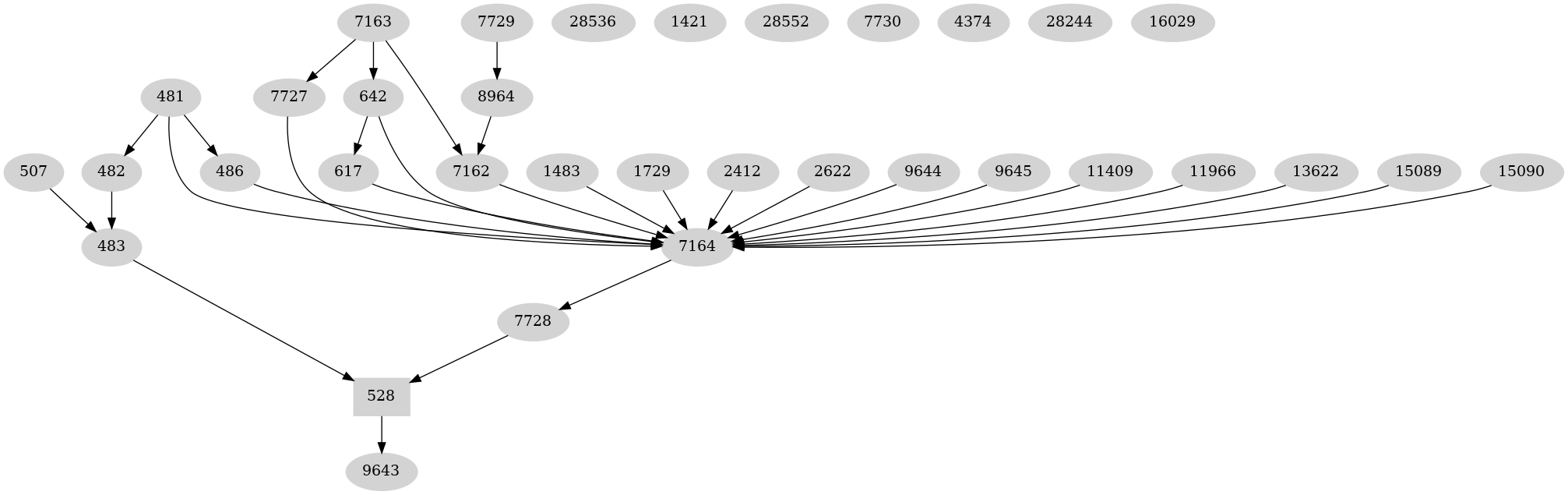 Dependency graph