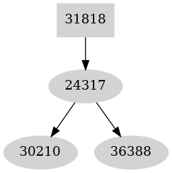 Dependency graph
