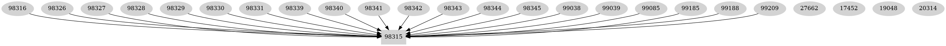 Dependency graph