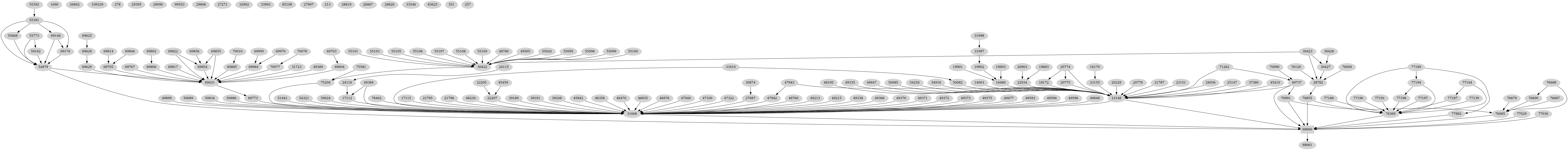 Dependency graph