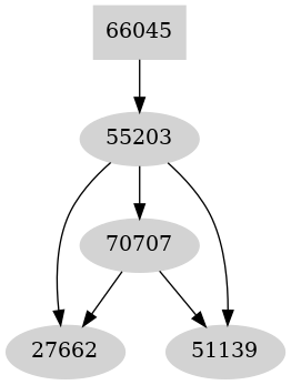 Dependency graph