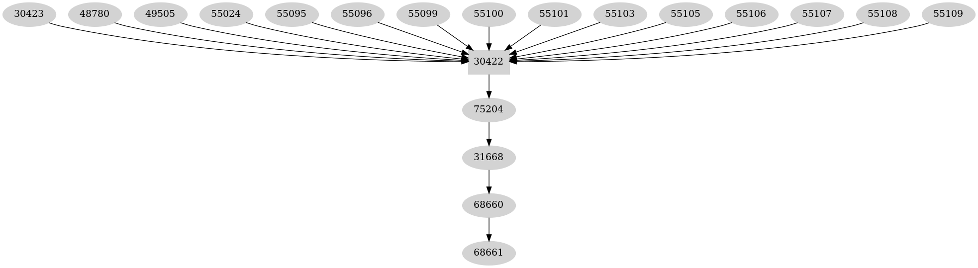 Dependency graph