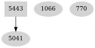 Dependency graph