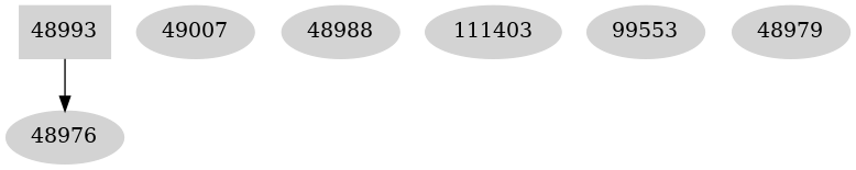 Dependency graph