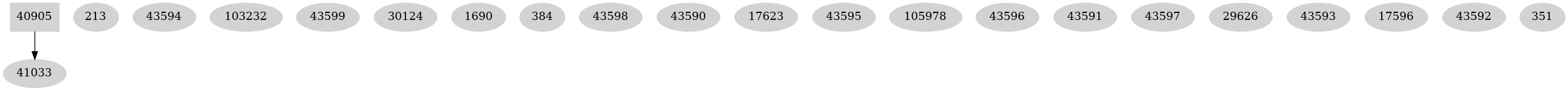 Dependency graph