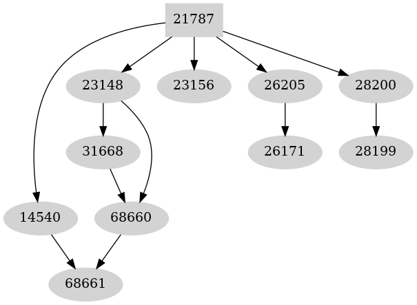 Dependency graph