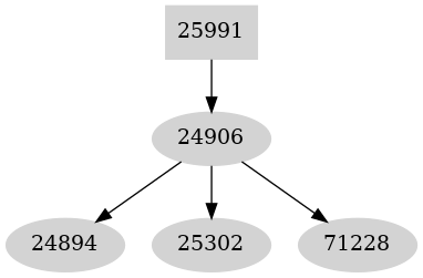 Dependency graph