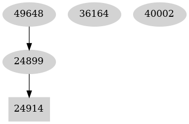 Dependency graph