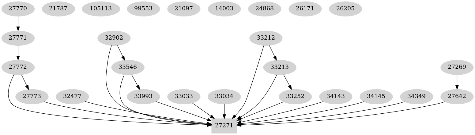 Dependency graph