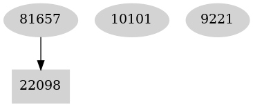 Dependency graph