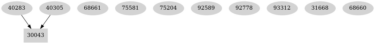 Dependency graph