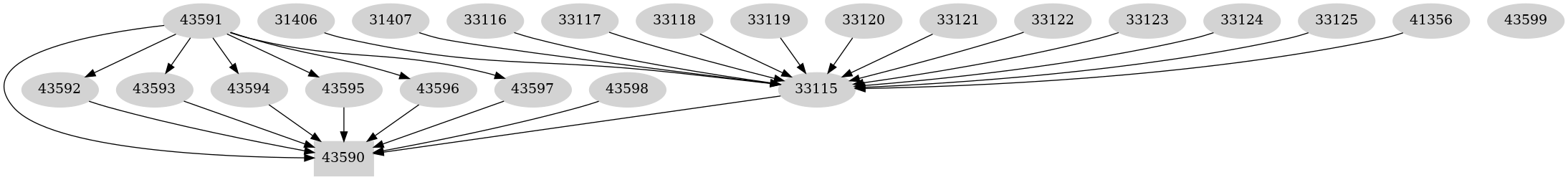 Dependency graph
