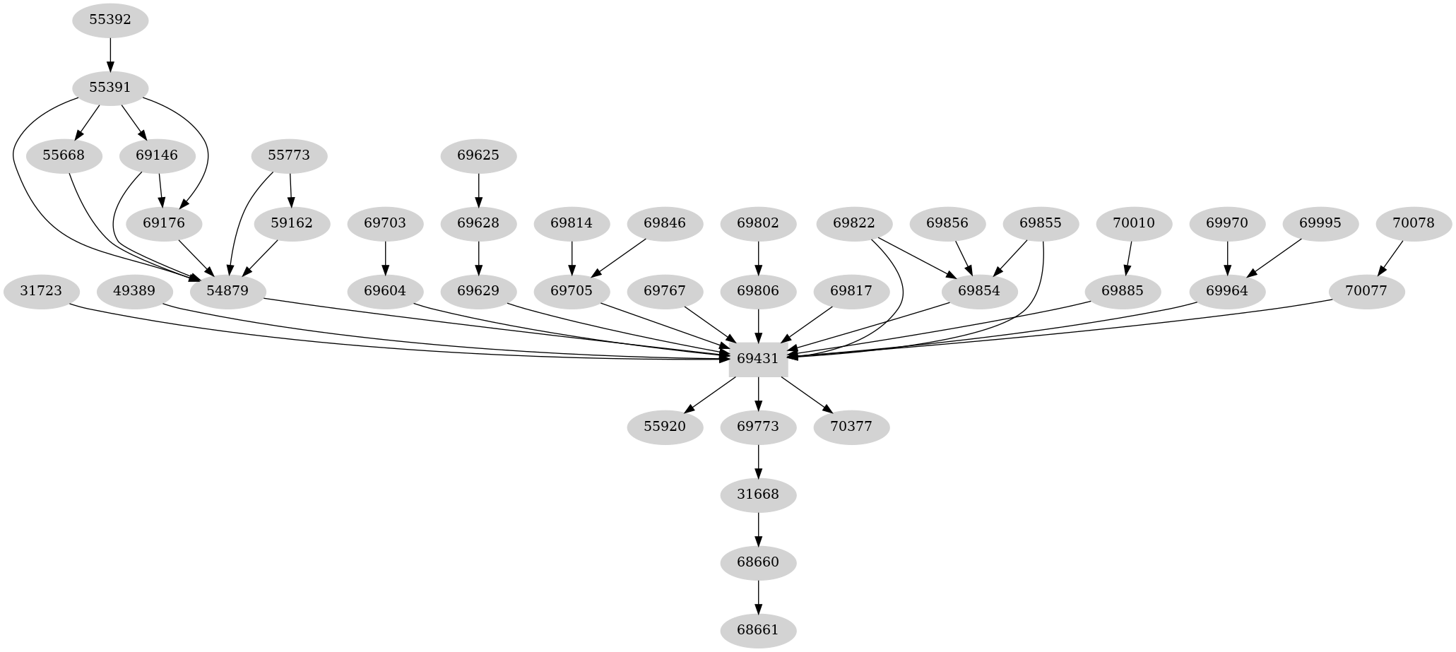 Dependency graph