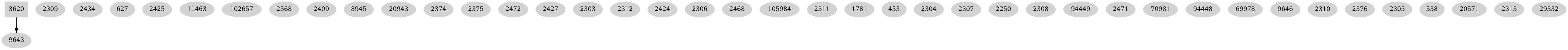 Dependency graph