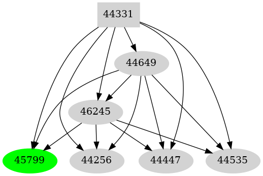 Dependency graph