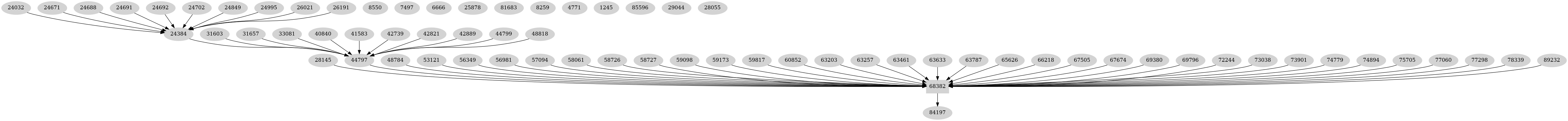 Dependency graph